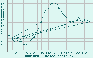 Courbe de l'humidex pour Maribor / Slivnica