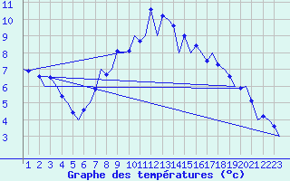 Courbe de tempratures pour Wattisham