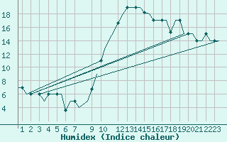 Courbe de l'humidex pour San Sebastian (Esp)
