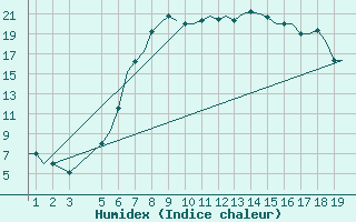 Courbe de l'humidex pour Ioannina Airport