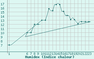 Courbe de l'humidex pour Kassel / Calden