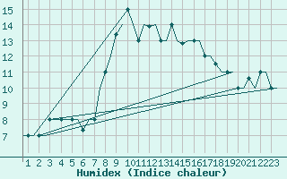 Courbe de l'humidex pour Gnes (It)