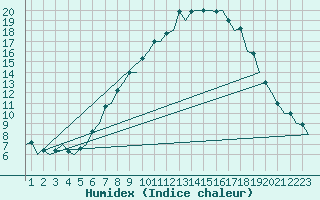 Courbe de l'humidex pour Burgos (Esp)