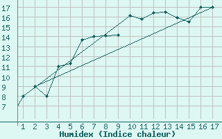 Courbe de l'humidex pour Mardin