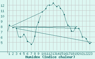 Courbe de l'humidex pour Altenstadt