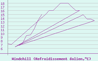 Courbe du refroidissement olien pour Rovaniemi