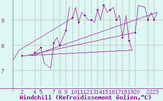 Courbe du refroidissement olien pour Helsinki-Vantaa
