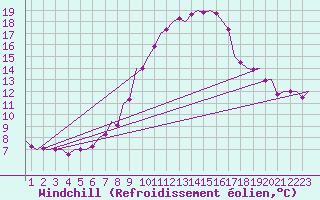 Courbe du refroidissement olien pour Ingolstadt