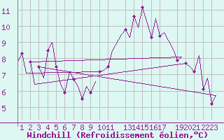 Courbe du refroidissement olien pour Madrid / Barajas (Esp)