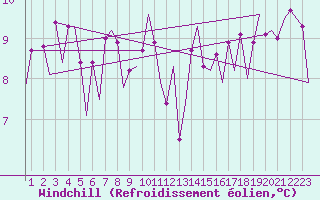 Courbe du refroidissement olien pour Santander / Parayas