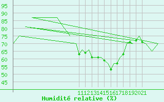 Courbe de l'humidit relative pour Jersey (UK)