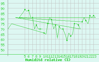 Courbe de l'humidit relative pour Duesseldorf