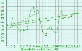 Courbe de l'humidit relative pour Lechfeld
