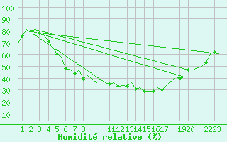 Courbe de l'humidit relative pour Helsinki-Vantaa
