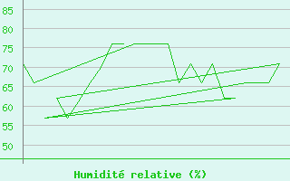 Courbe de l'humidit relative pour Platform K13-A