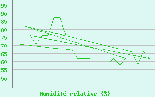 Courbe de l'humidit relative pour Platform K13-A