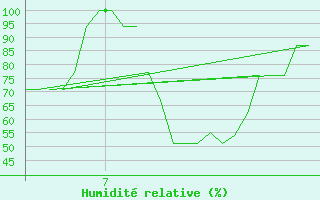 Courbe de l'humidit relative pour Meppen-Mil