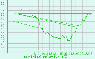 Courbe de l'humidit relative pour Volkel