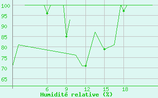 Courbe de l'humidit relative pour Pamplona (Esp)