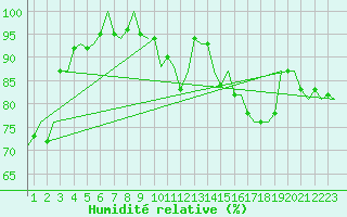 Courbe de l'humidit relative pour Leconfield