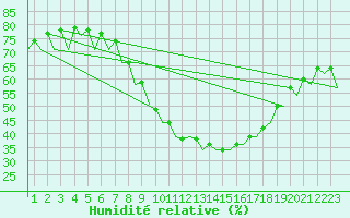Courbe de l'humidit relative pour Bardenas Reales