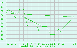 Courbe de l'humidit relative pour Mardin