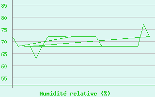 Courbe de l'humidit relative pour Platform K13-A