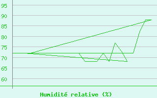 Courbe de l'humidit relative pour Platform K13-A