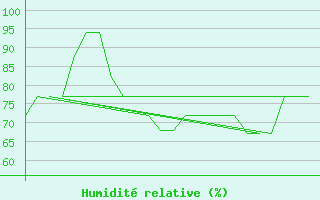 Courbe de l'humidit relative pour Platform K13-A