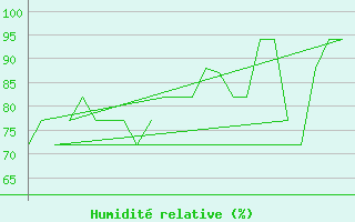 Courbe de l'humidit relative pour Menorca / Mahon