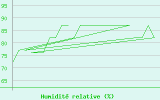 Courbe de l'humidit relative pour Platform K13-A