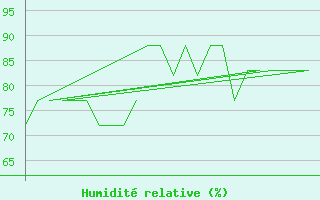 Courbe de l'humidit relative pour Platform K13-A