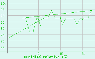 Courbe de l'humidit relative pour Platform K13-A