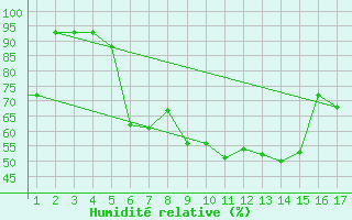 Courbe de l'humidit relative pour Mardin