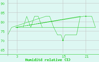 Courbe de l'humidit relative pour Platform K13-A