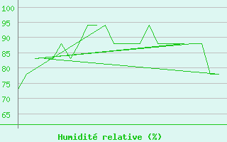 Courbe de l'humidit relative pour Platform K13-A