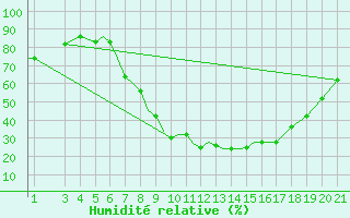 Courbe de l'humidit relative pour Zeltweg