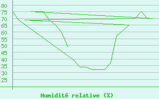 Courbe de l'humidit relative pour Bergen / Flesland