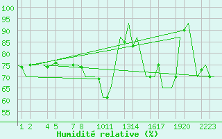 Courbe de l'humidit relative pour Bueckeburg