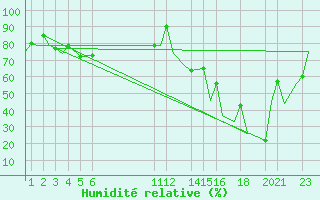 Courbe de l'humidit relative pour Campeche, Camp.