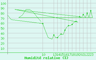 Courbe de l'humidit relative pour Gerona (Esp)