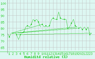 Courbe de l'humidit relative pour Oostende (Be)