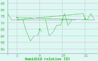 Courbe de l'humidit relative pour Platform K13-A