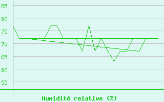 Courbe de l'humidit relative pour Platform K13-A