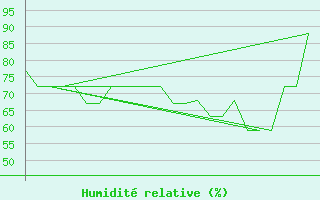 Courbe de l'humidit relative pour Platform K13-A