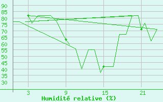 Courbe de l'humidit relative pour Bardenas Reales