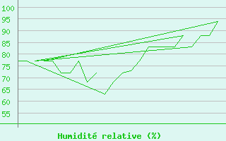 Courbe de l'humidit relative pour Platform K13-A