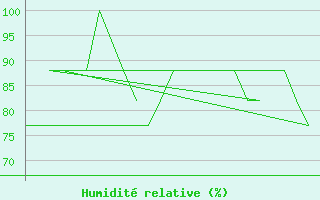 Courbe de l'humidit relative pour Platform K13-A