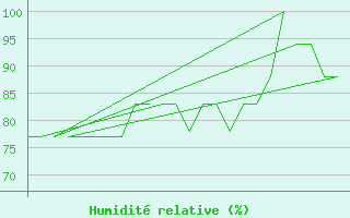 Courbe de l'humidit relative pour Platform K13-A