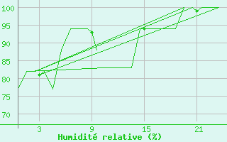 Courbe de l'humidit relative pour Platform K13-A